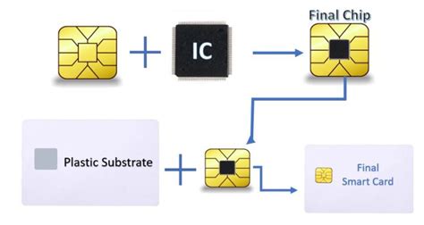 smart card data structure|Introduction .